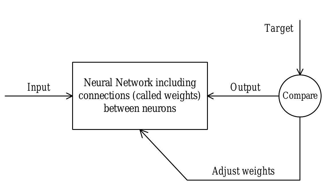 - 2: basic working of supervised learning (adopted from