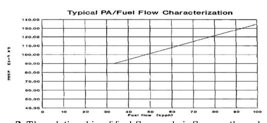 Combustor Operability Plot Figure 6 - from Hazard and Operability study in Boiler