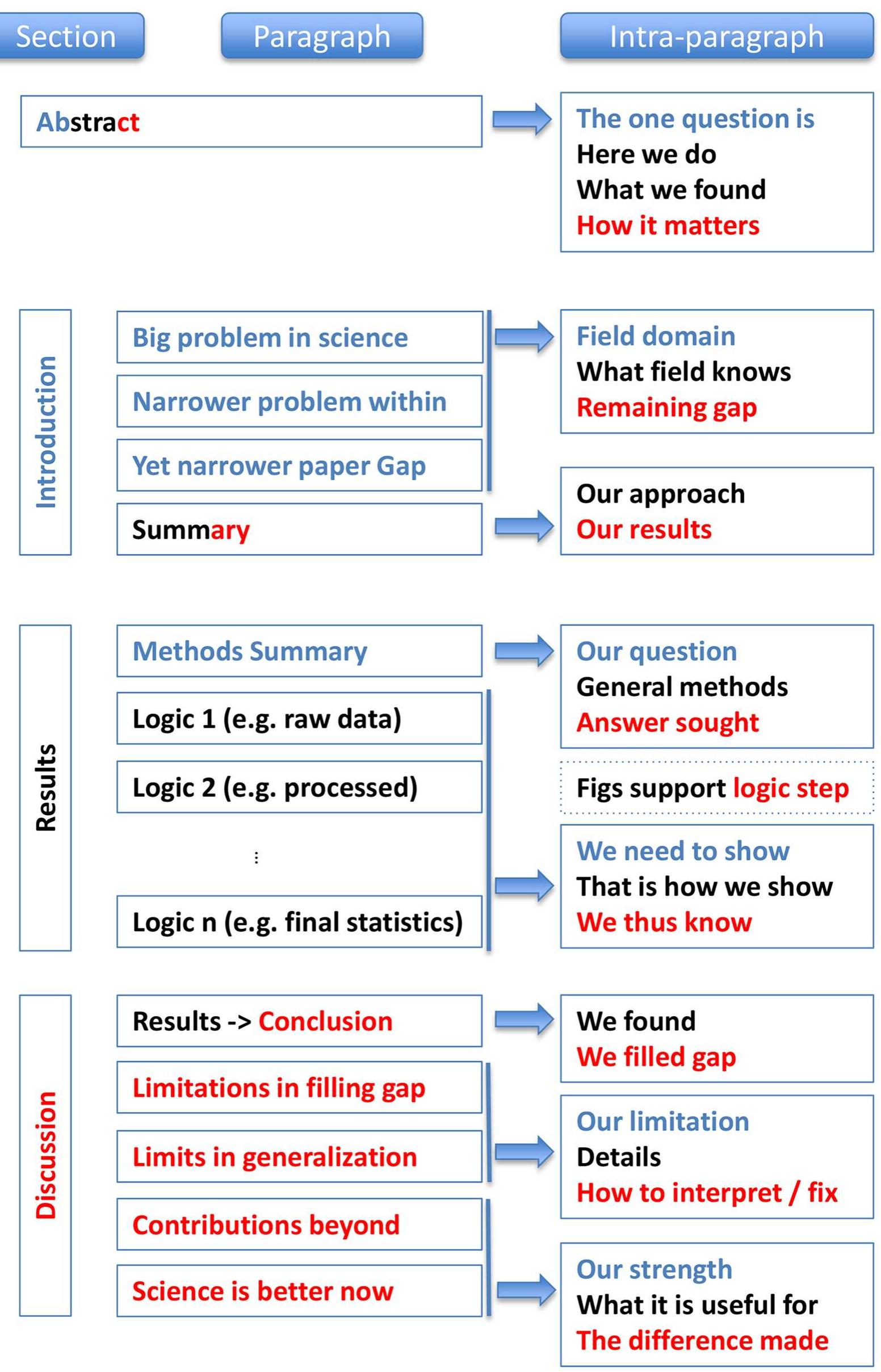 Structured Paper Example Sindication (PDF) Ten simple rules for structuring papers