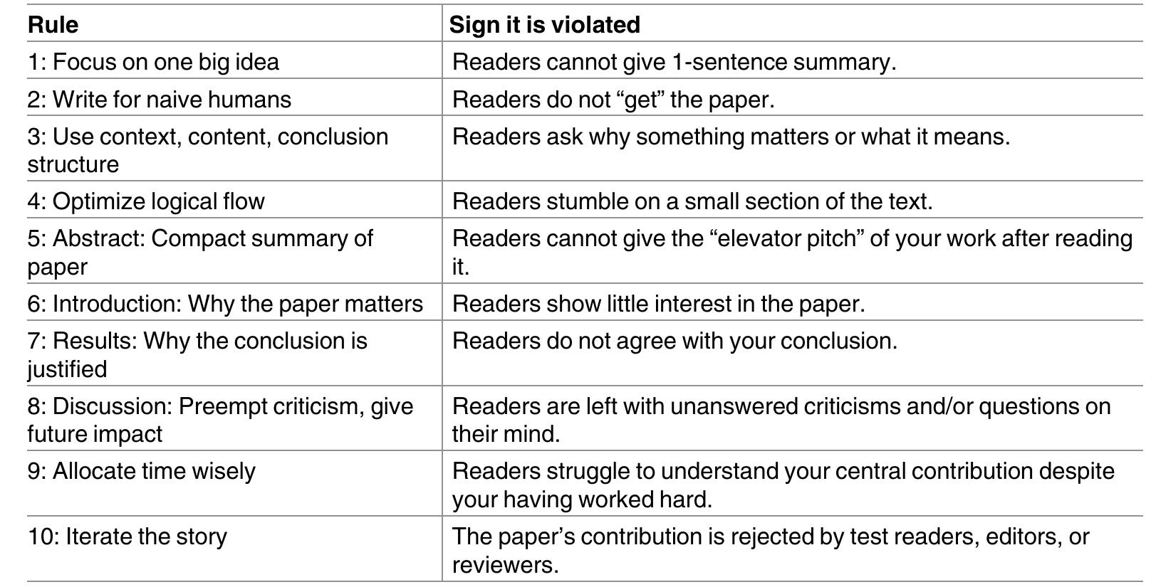 (PDF) Ten simple rules for structuring papers