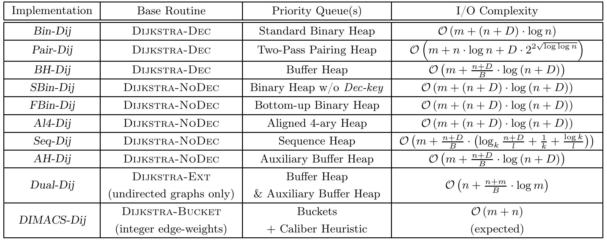 (PDF) Priority Queues and Dijkstra's Algorithm