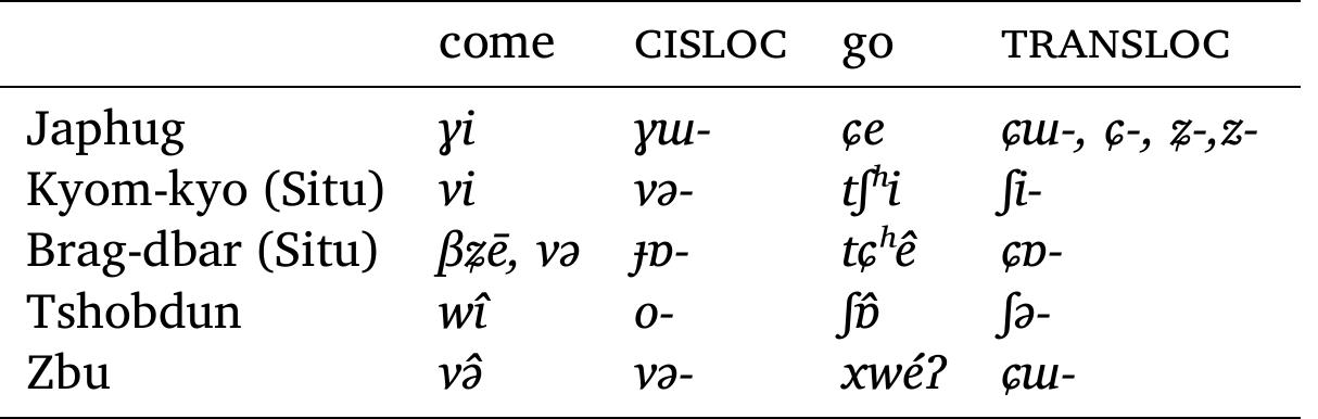 Table 1: Associated motion prefixes in Gyalrong languages  