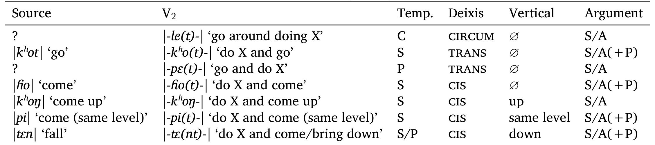 Table 2: The Khaling AM system 
