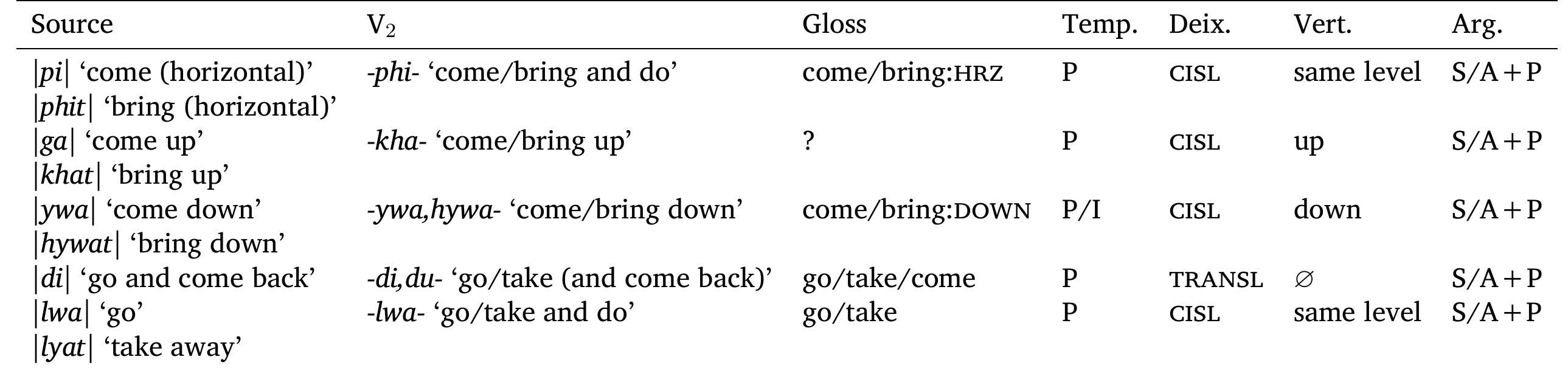Table 5: The Wambule AM system (Opgenort 2004) 