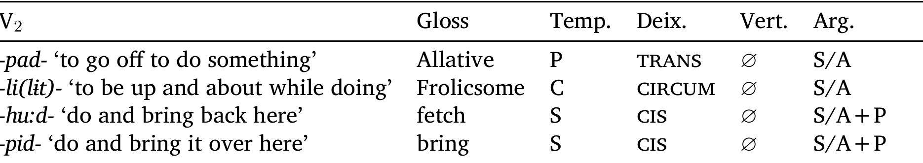 Table 4: The Dumi AM system (van Driem 1993: 199-214) 