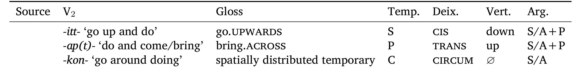 Table 8: The Belhare AM system (Bickel 1996, 1997, 2017). 