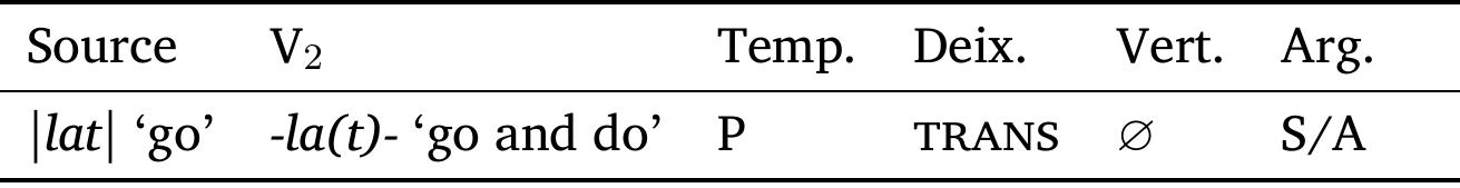 Table 9: The Hayu AM system (Michailovsky 1988: 151 