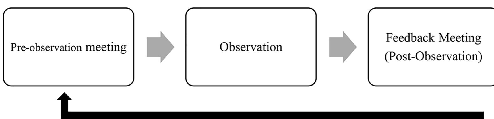 Appendix a. is a sample pre-observation teaching form