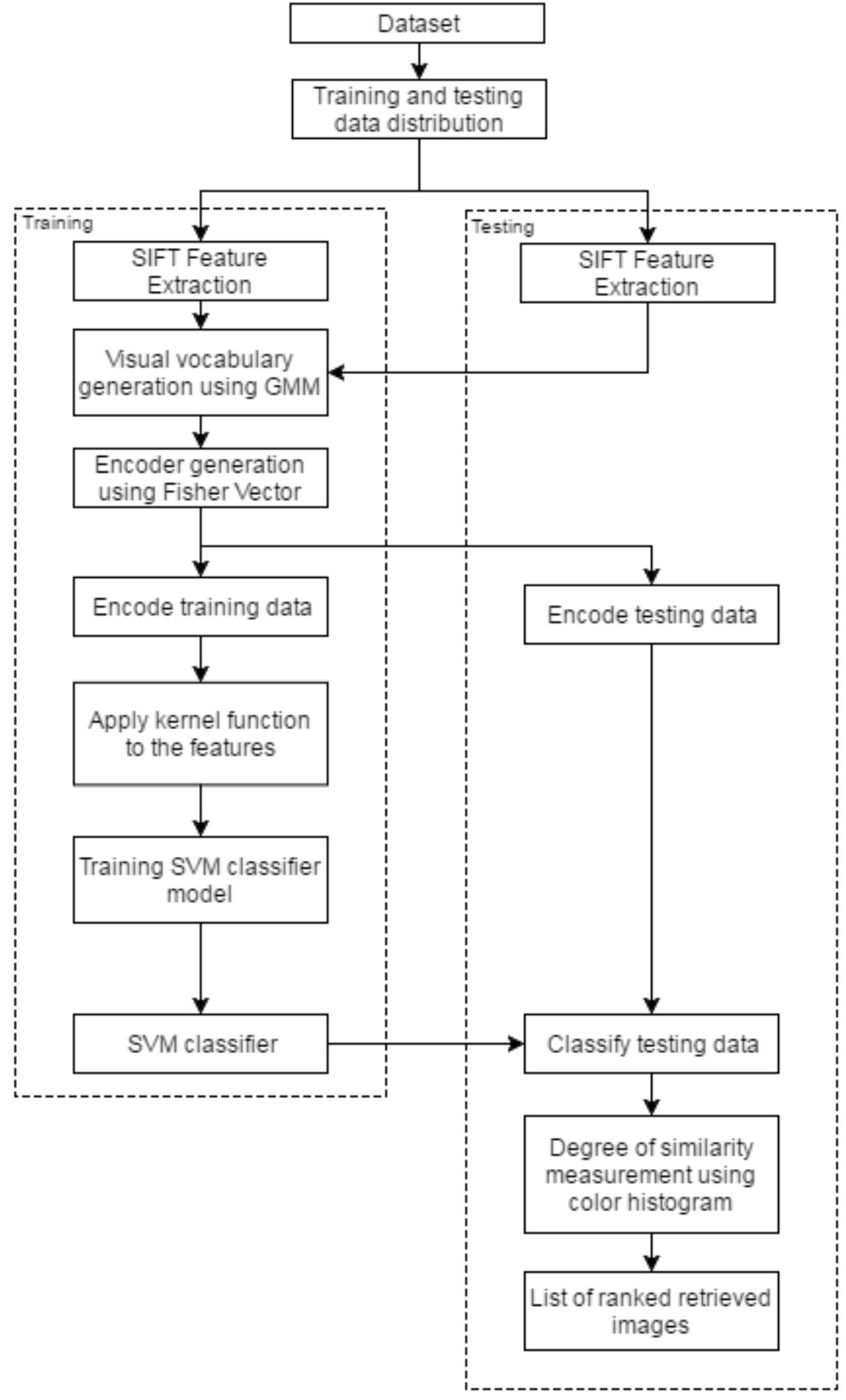 (PDF) CONTENT BASED IMAGE RETRIEVAL USING BAG OF VISUAL WORDS AND ...