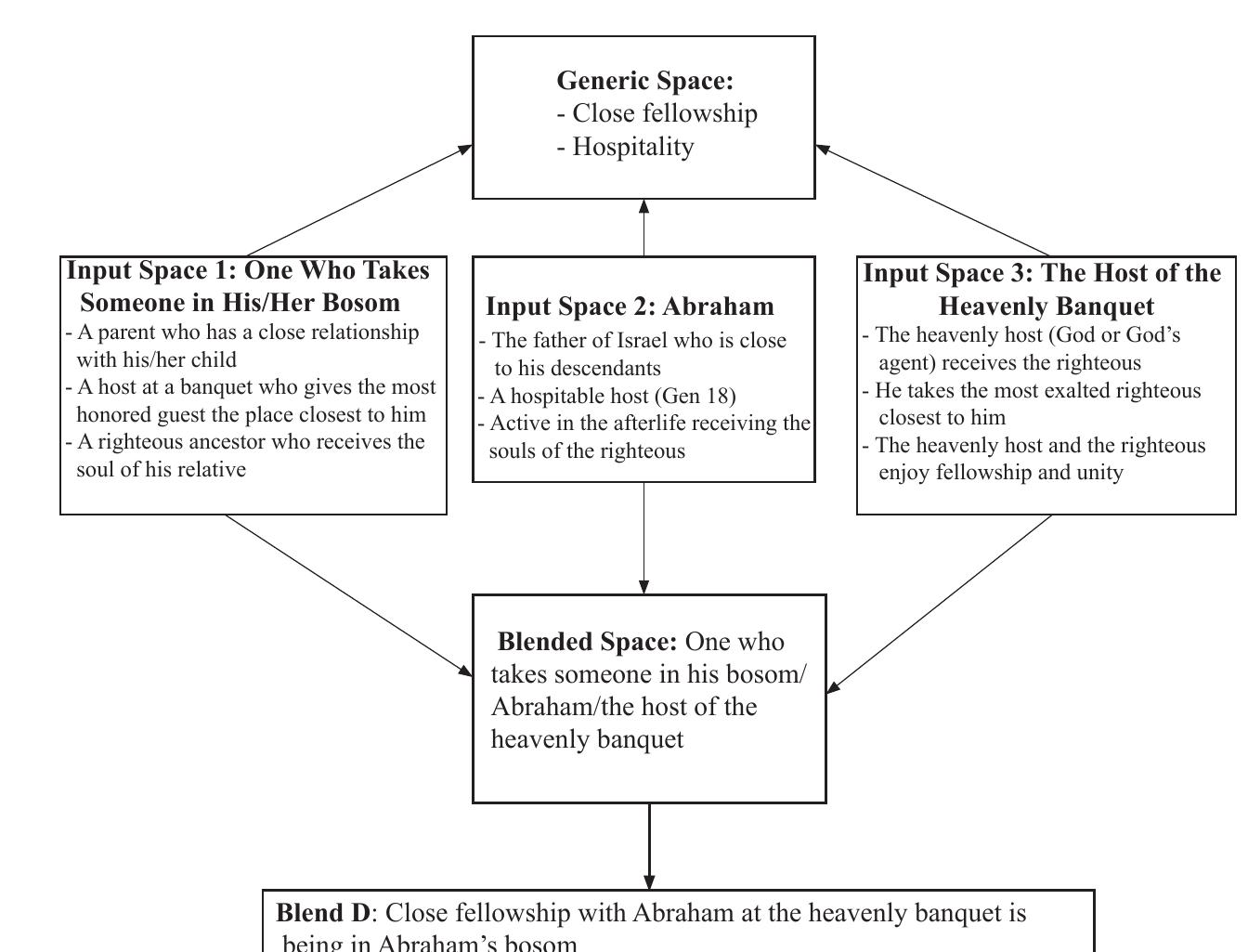 Frame Schema In conceptual blend d (see fig. 5) some features of the