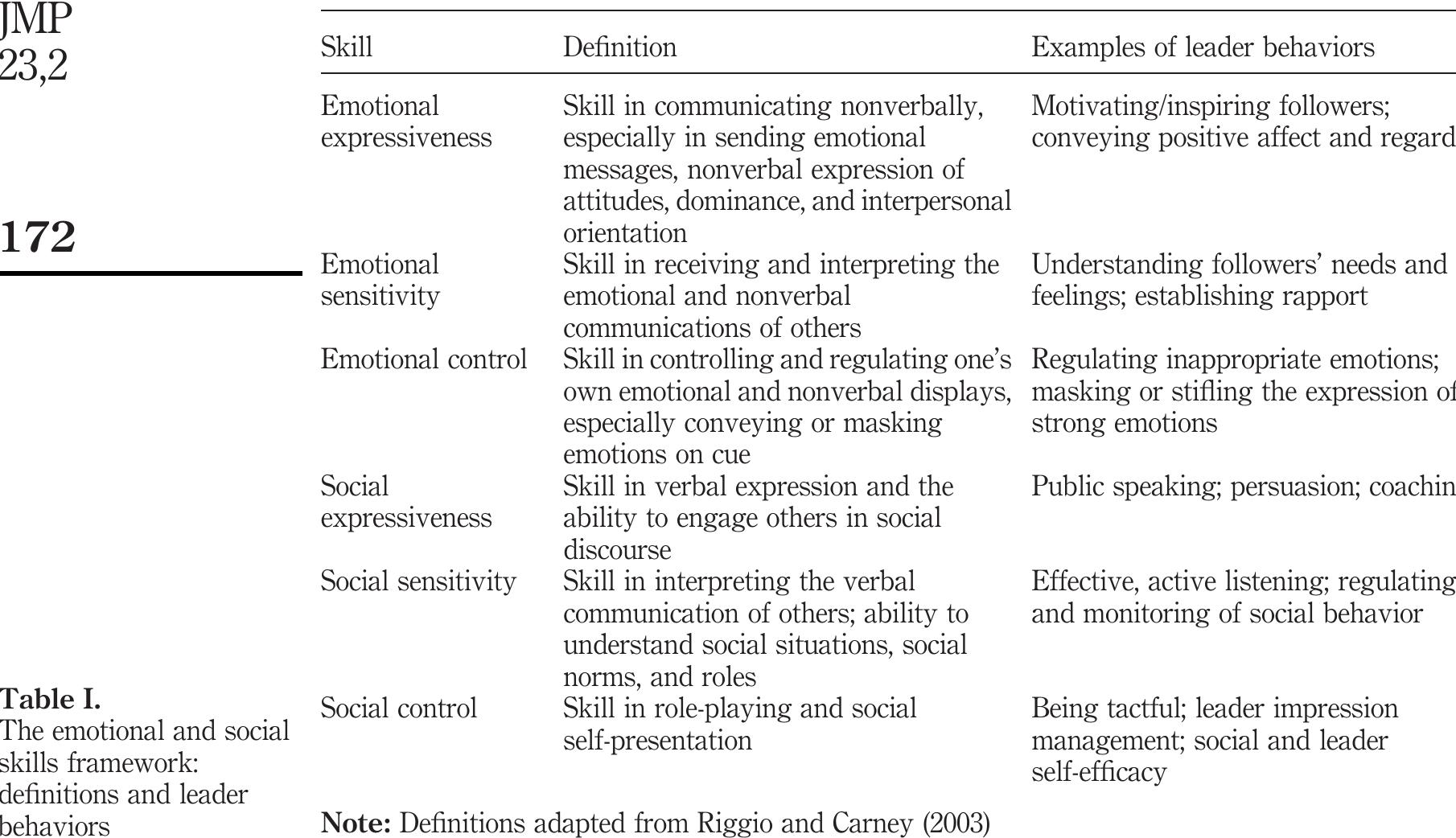 Table 1 - from The emotional and social intelligences of