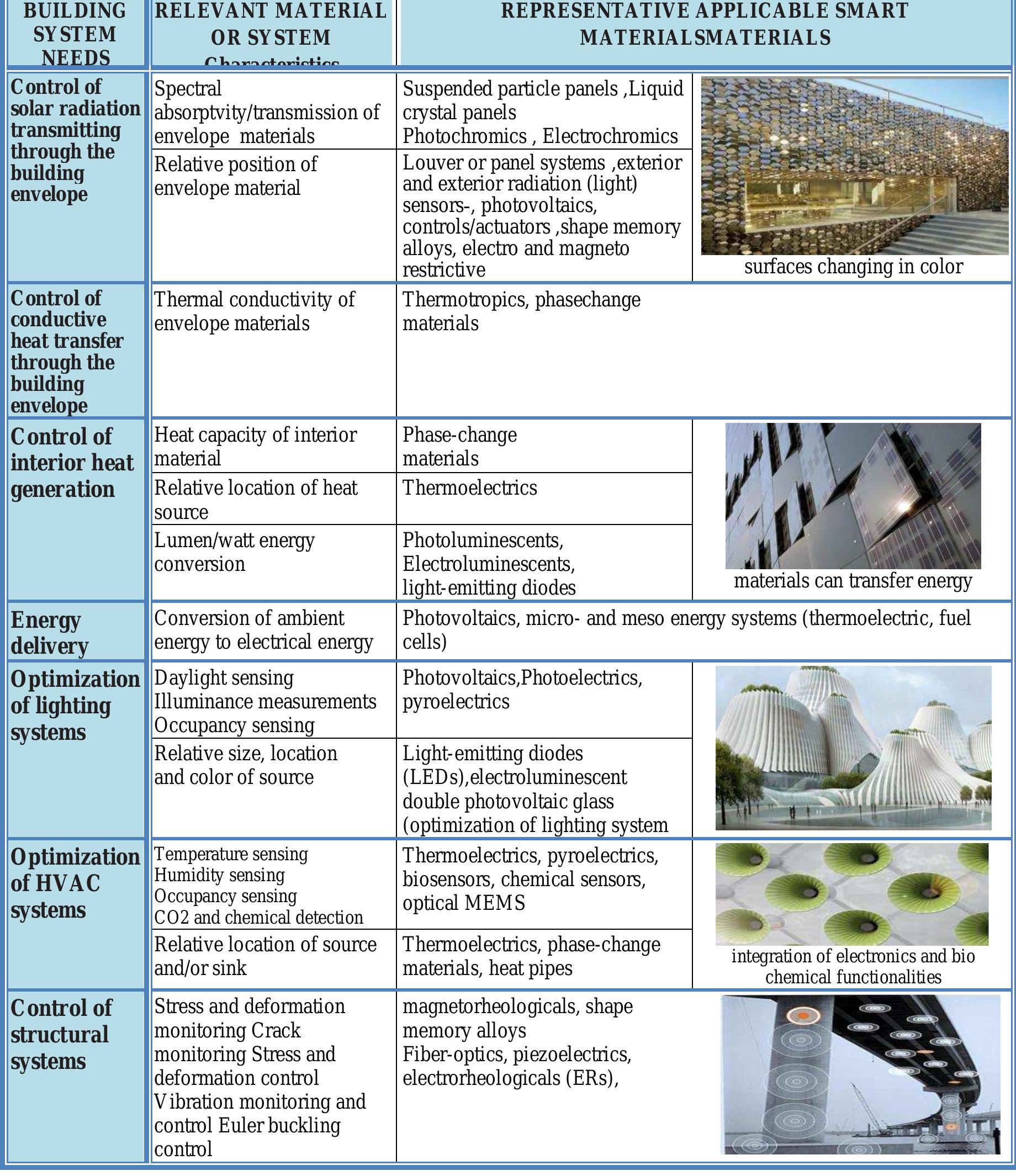 1 mapping of typical building system design needs i in