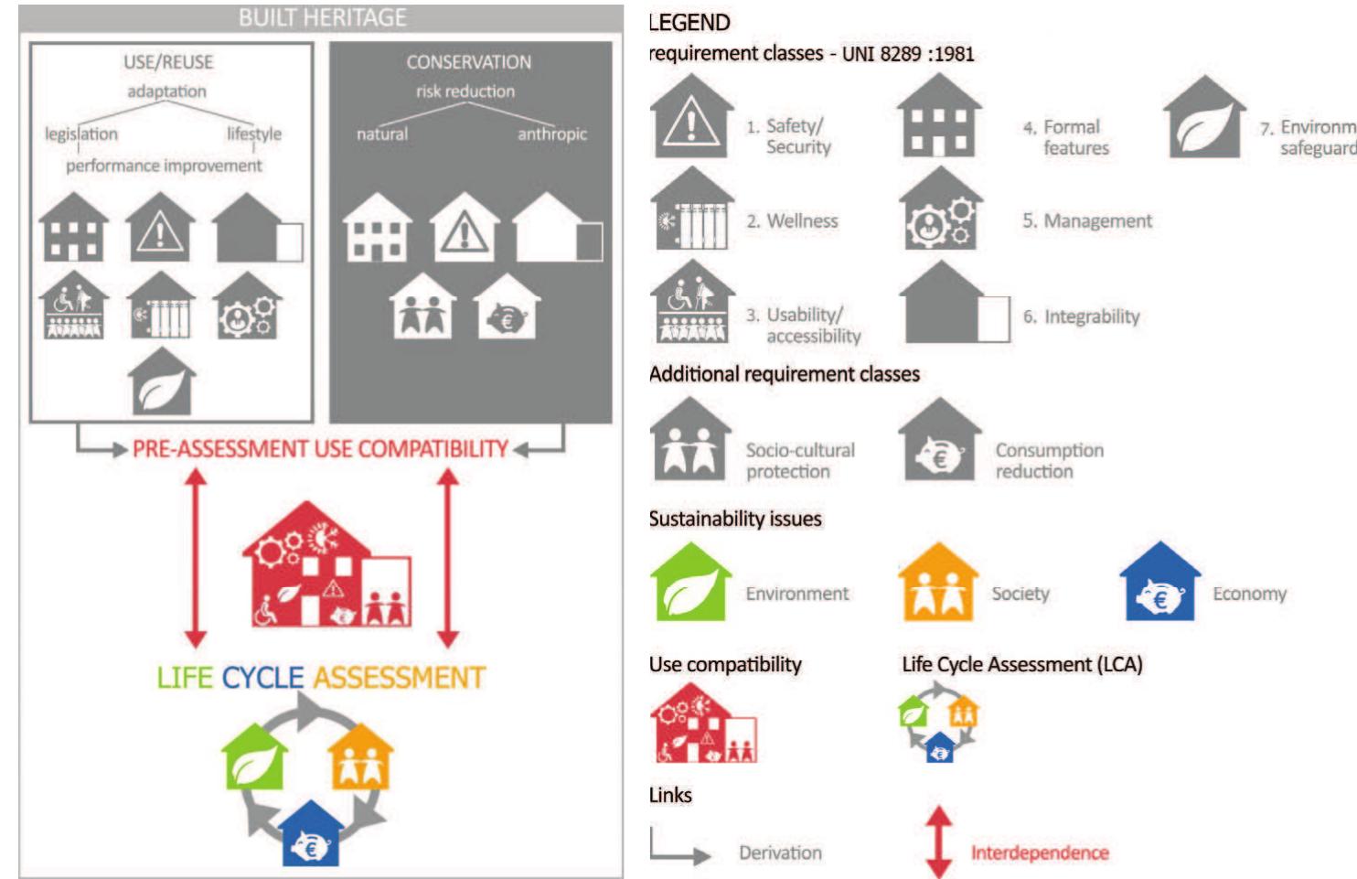 Figure 2. Methodological approach. After carrying out a preliminary study of state of the building, the first task to do is a pre-evaluation of functional compatibility, i.e. an initial assessment of the compatibility between historical building and consequences of interventions. By means of the LCA analysis, then the actual sustainability of the design actions is calculated. Results of this evaluation can confirm initial choices or change them; for this reason the two phases of the procedure are interconnected (Cinieri, 2015).  While social LCA evaluates social impacts in term of users satisfaction and preservation of historical-cultural features, environmental and economic LCA assess impacts and externalities in all lifecycle. For social LCA no generally accepted assessment protocol have been established  yet and the road still looks long and hard to follow because of the subjectivity of the parameters involved. 