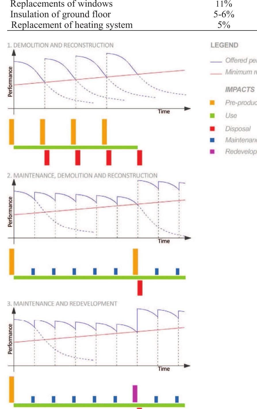 Figure 3. On the basis of graphics relative to performance decay of construction elements, a qualitative hypothesis of performance variation in building lifespan has been drafted and related to impacts on environment. Minimum required performances grow in time with the variation of user needs and due to changes in performance standards defined by technical codes. Therefore technological obsolescence must be considered alongside performance decay. The necessity to intervene on the building system with the aim of re-establishing an equilibrium between offered and required performance can lead to different intervention alternatives, each of them has different impacts on environment: (1) demolition and reconstruction - when the building system reaches minimum required performances, the approach is the demolition of the building and its reconstruction with performance increment; (2) maintenance, demolition and reconstruction — the system is subject to periodic planned maintenance actions that slow down performance decay progress, but after the building reaches minimum required performances, it is demolished and reconstructed; (3) maintenance and redevelopment — as in (2) the building system is subject to periodic planned maintenance actions, but when it reaches minimum required performances. the building is not demolished, but subject of a general redevelopment intervention. In the case of existing buildings, generally the third solution has to be preferred due to the minor impacts on environment (Cinieri & Zamperini, 2014; Cinieri, 2015).  Table 1. Consumption reduction and payback time of works of energy renewal in social housing (Fredercasa Lombardia 2008). For the calculation of payback time, tax incentives for energy redevelopment investments were not taken into account (Turri et al., 2010). These incentives in Italy could halve payback time.  
