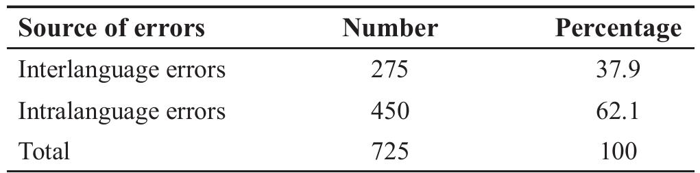 (PDF) Grammar Errors in the Writing of Iraqi English Language Learners