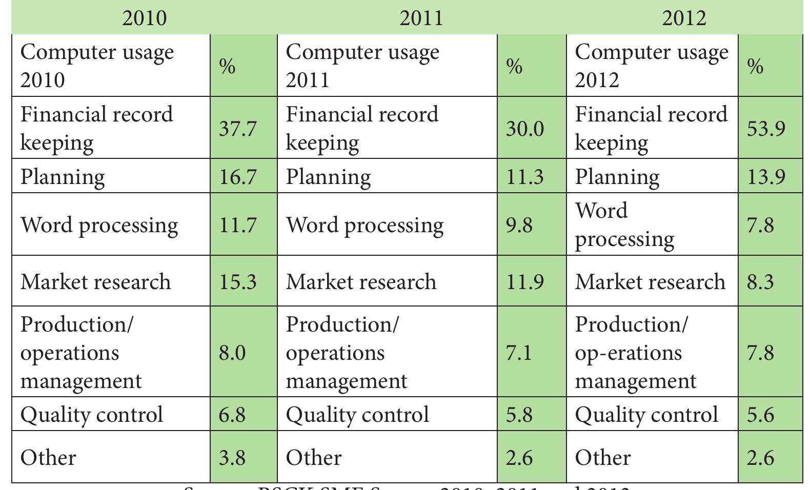 (PDF) Impact of Information Technology and Internet in Businesses