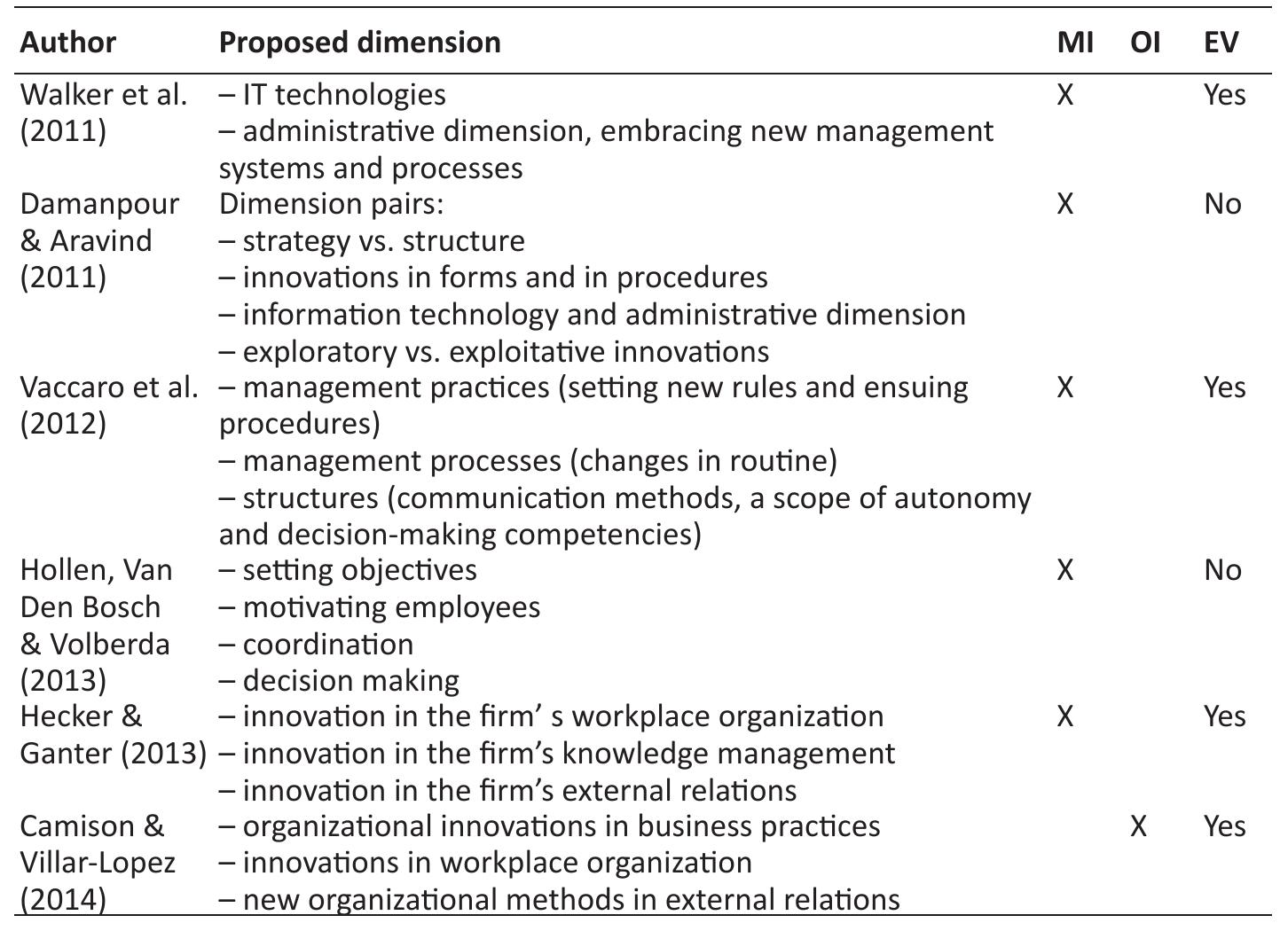 Table 3 - from Management Innovation and Its Measurement