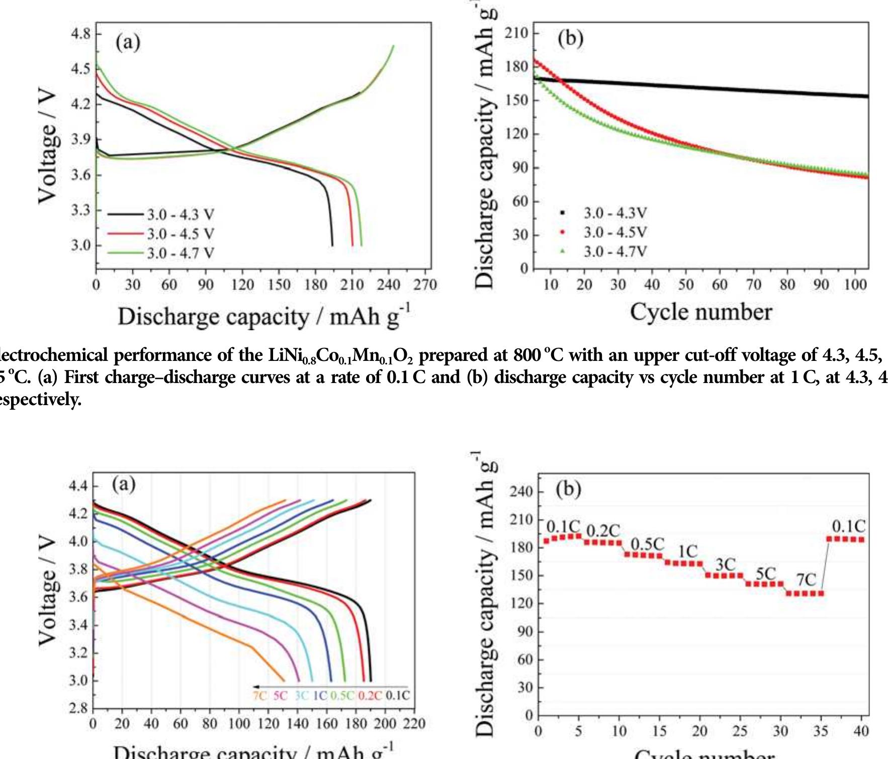 (PDF) Properties of LiNi 0.8 Co 0.1 Mn 0.1 O 2 as a high energy cathode ...