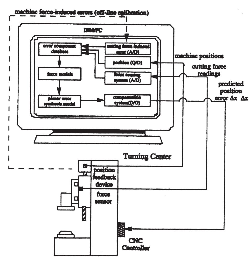 (PDF) Error compensation in machine tools — a review Part I: geometric ...