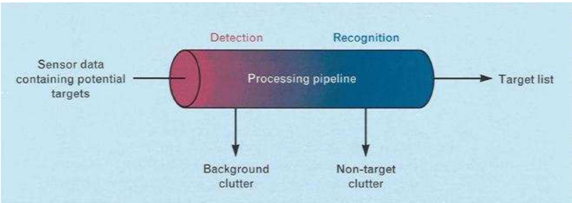 (PDF) A Review on Automatic Target Recognition and Detection Image ...