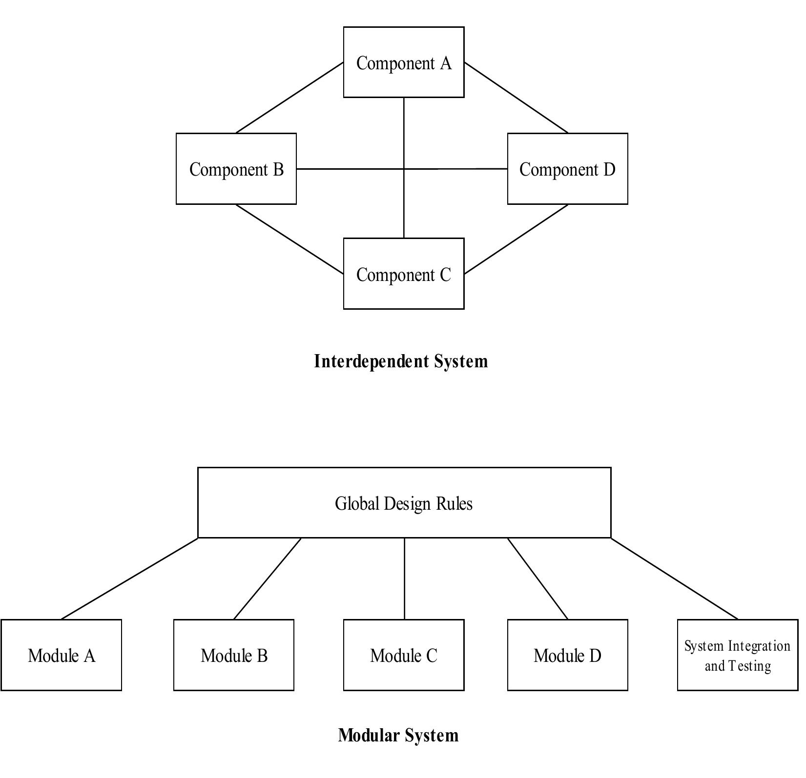 Modular System Base Interdependent versus modular system (based on baldwin and