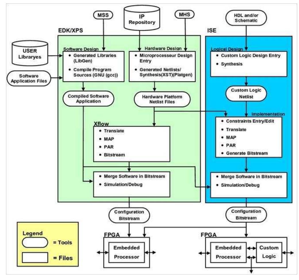 (PDF) FPGA Prototyping and Design Evaluation of a NoC-Based MPSoC