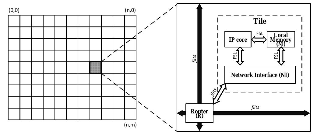 (PDF) FPGA Prototyping and Design Evaluation of a NoC-Based MPSoC