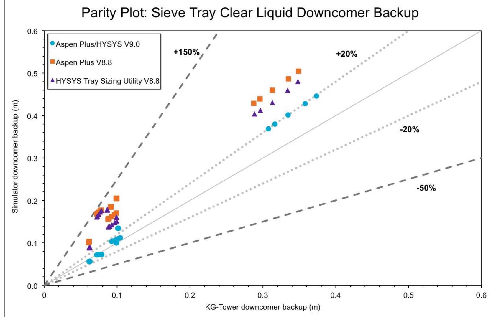 Parity plot comparing sieve tray pressure drops calculated