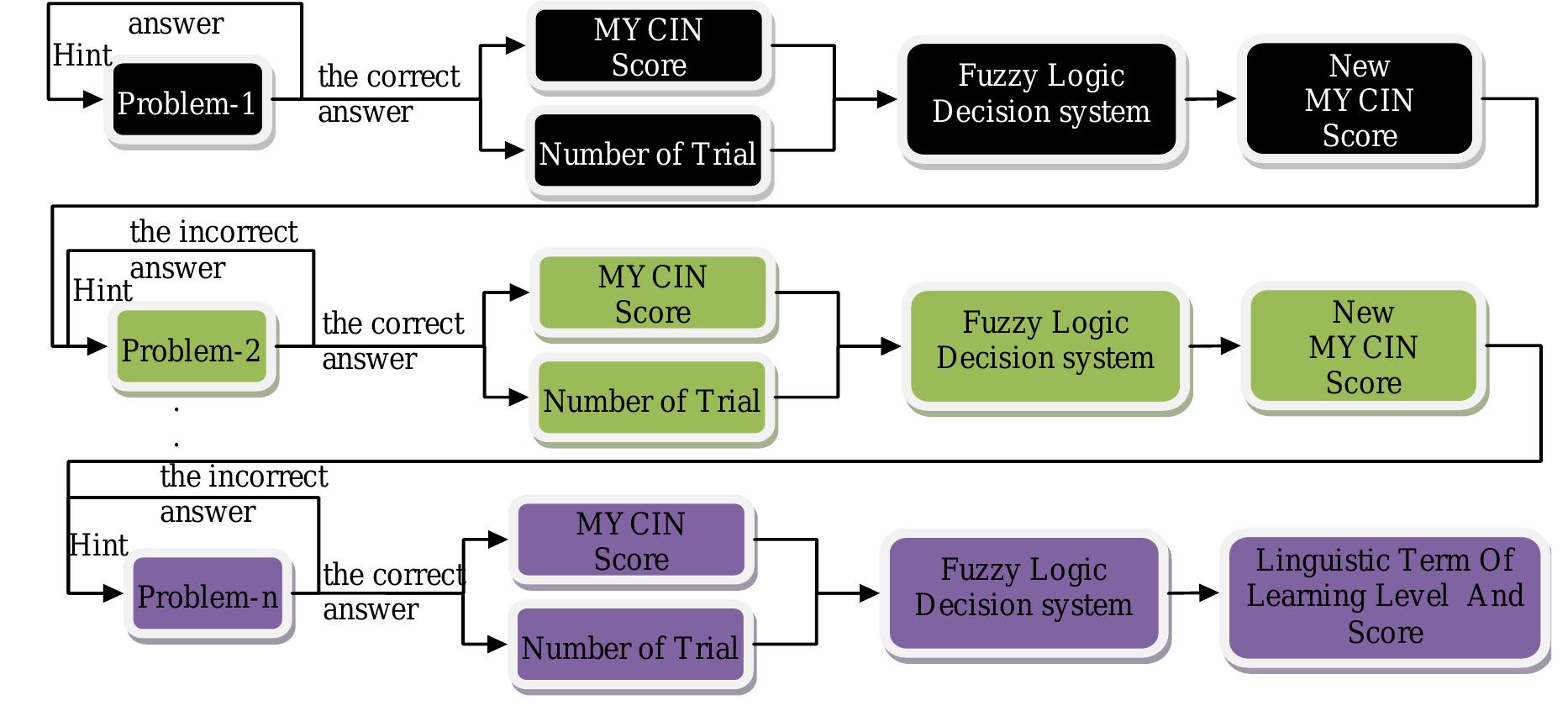 (PDF) Fuzzy Logic based Assessment Model Proposal for Online Problem ...
