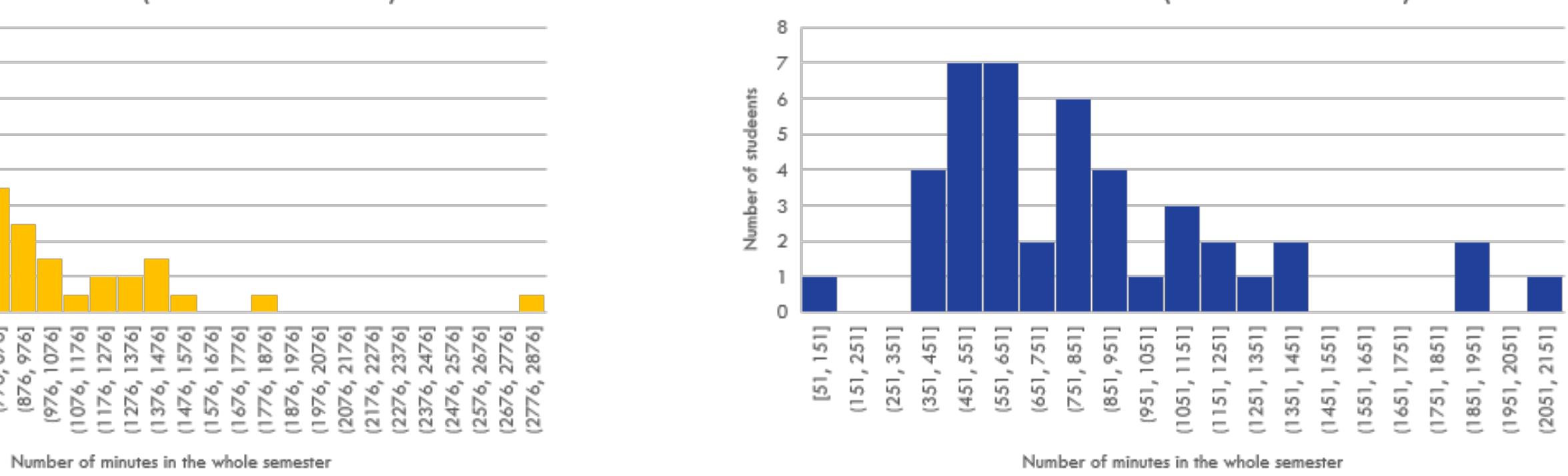Number of minutes in the whole semester
 Number of minutes in the whole semester
