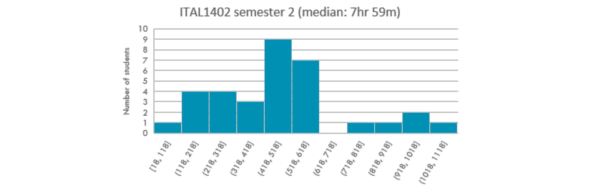 Number of minutes in the whole semester
 Number of minutes in the whole semester
