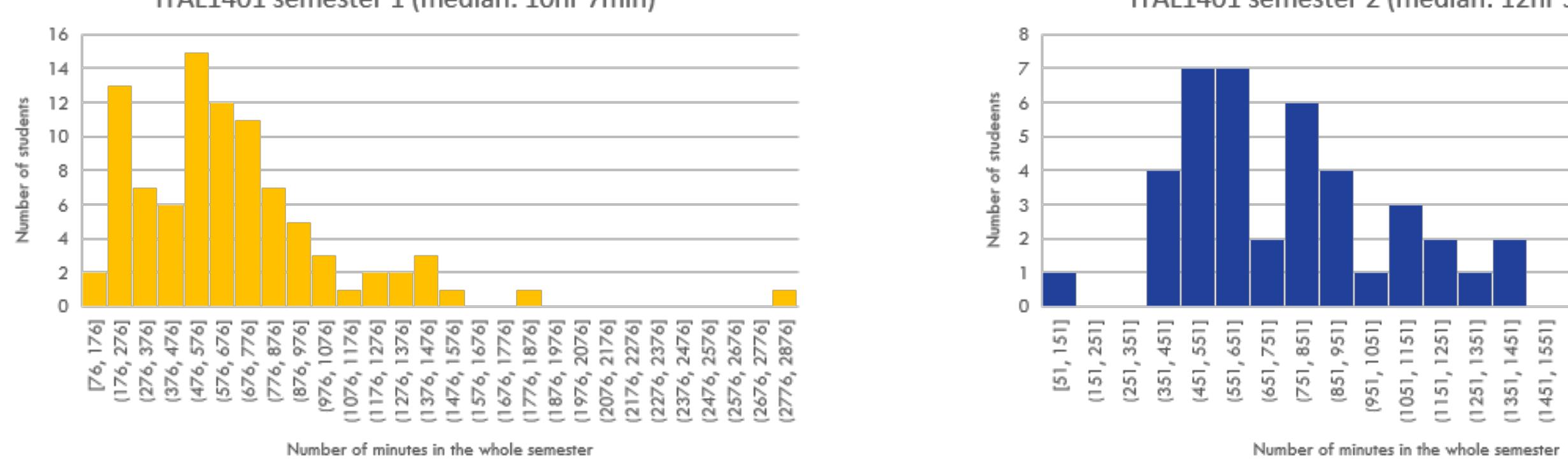Number of minutes in the whole semester
 Number of minutes in the whole semester
