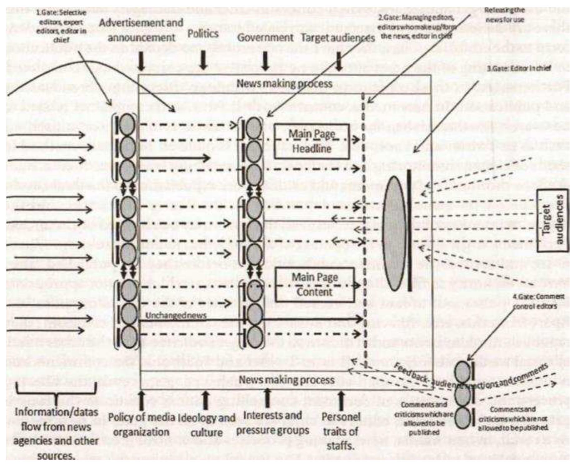 (PDF) Gatekeeping and Online Journalism