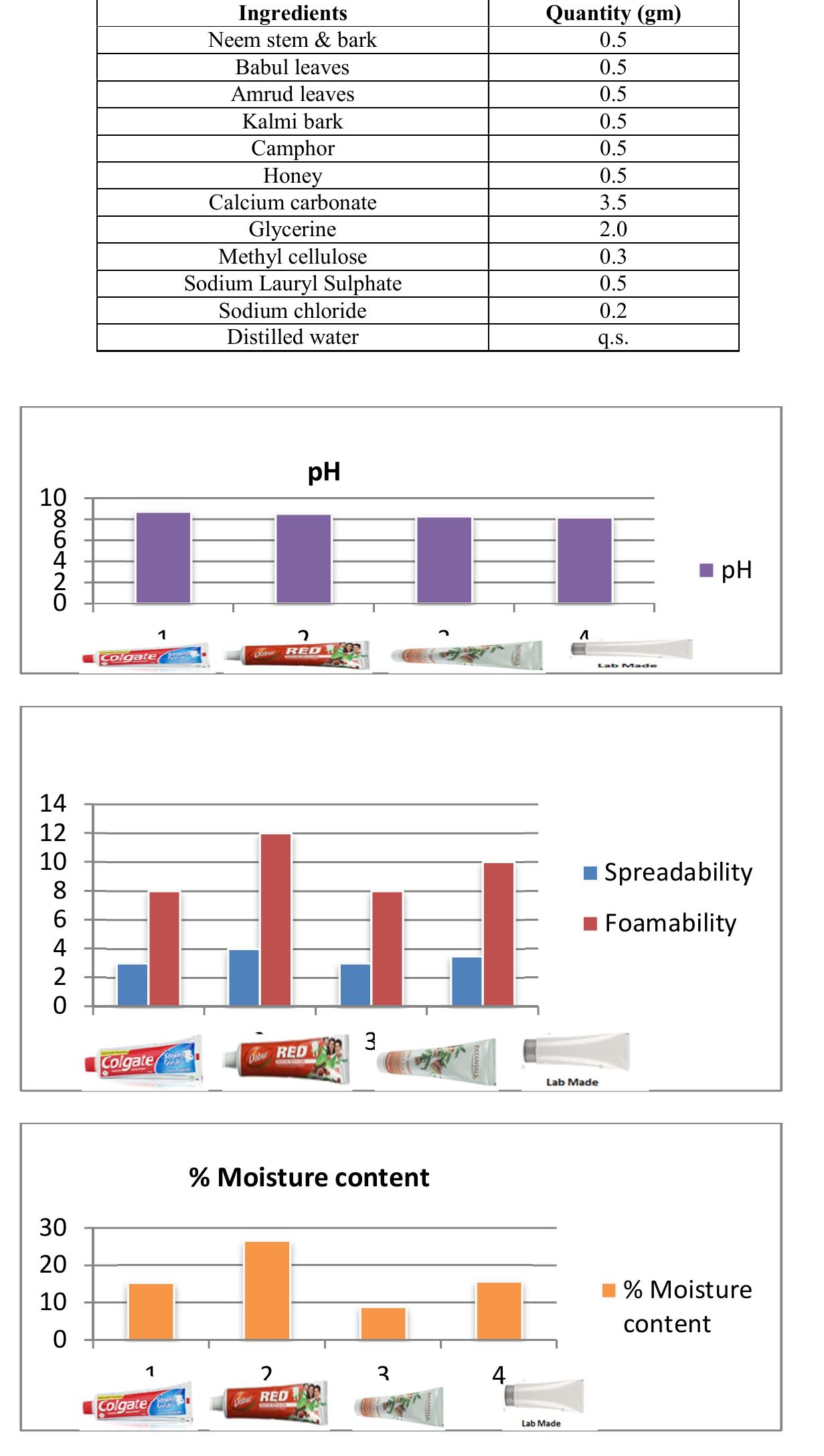 (PDF) FORMULATION AND EVALUATION OF HERBAL TOOTHPASTE
