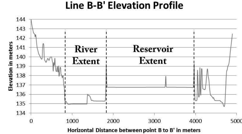 River Rise Line Line b-b’ elevation profile with the extent of river and the