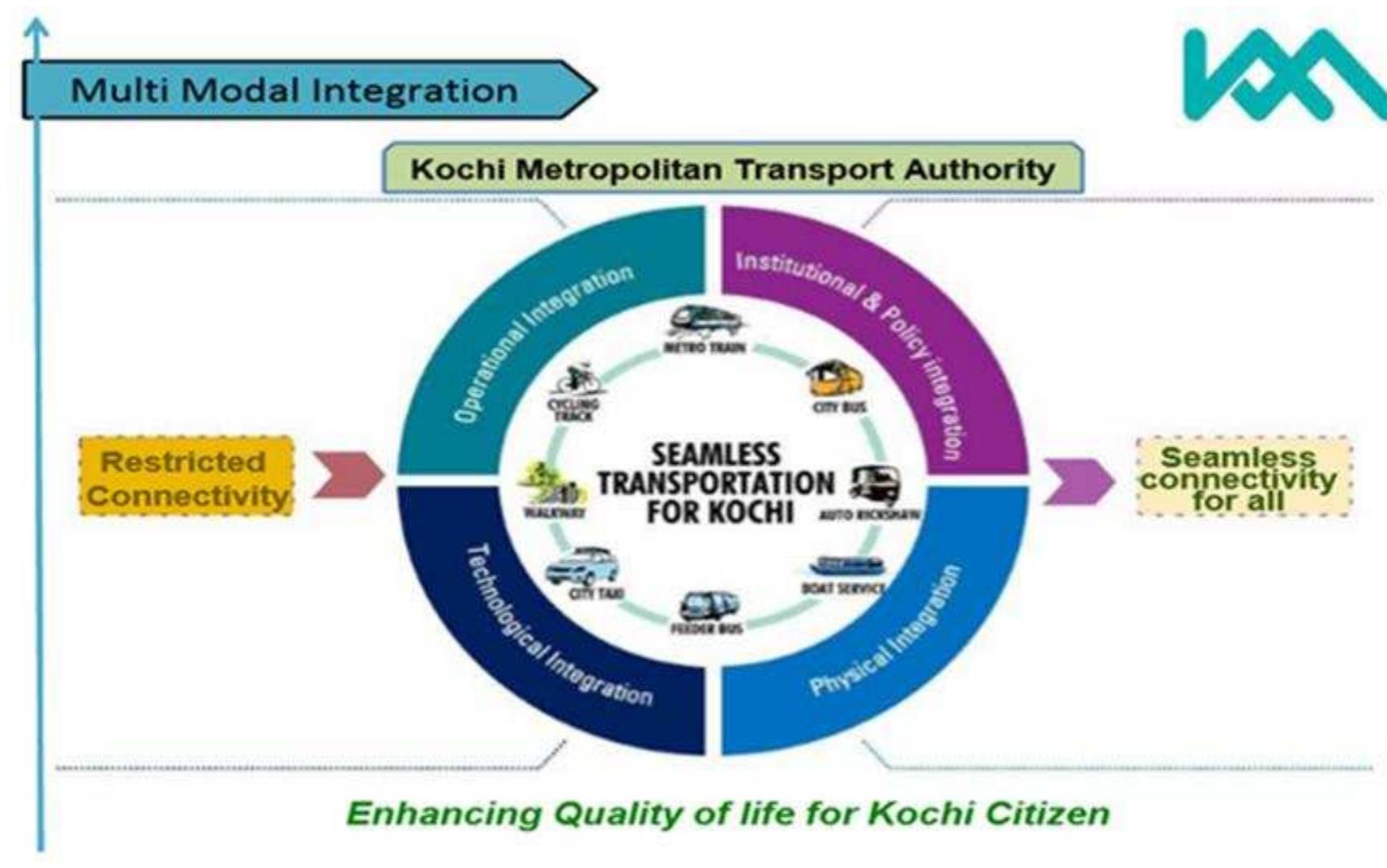 (PDF) Integrated Multimodal Transport System Linking Kochi suburbs and ...