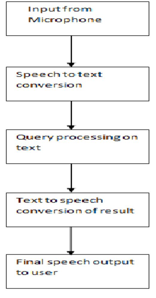 (PDF) VOICE COMMAND SYSTEM USING RASPBERRY PI