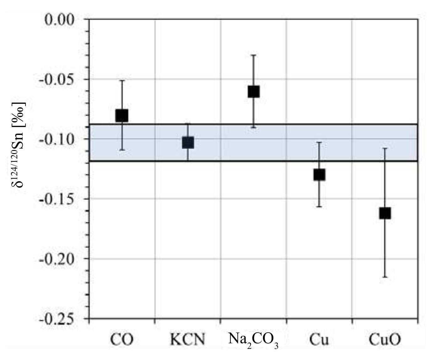 lin Isotope Fingerprints of Ore Deposits and Ancient Bronze  Briigmann et al.  Figure 3a Average isotopic composition (6'°*'’Sn) of the tin metal and bronze obtained by reduction of synthetic cassiterite with five reduction methods applied in the laboratory (grey area defines the true isotopic composition of the sample). 