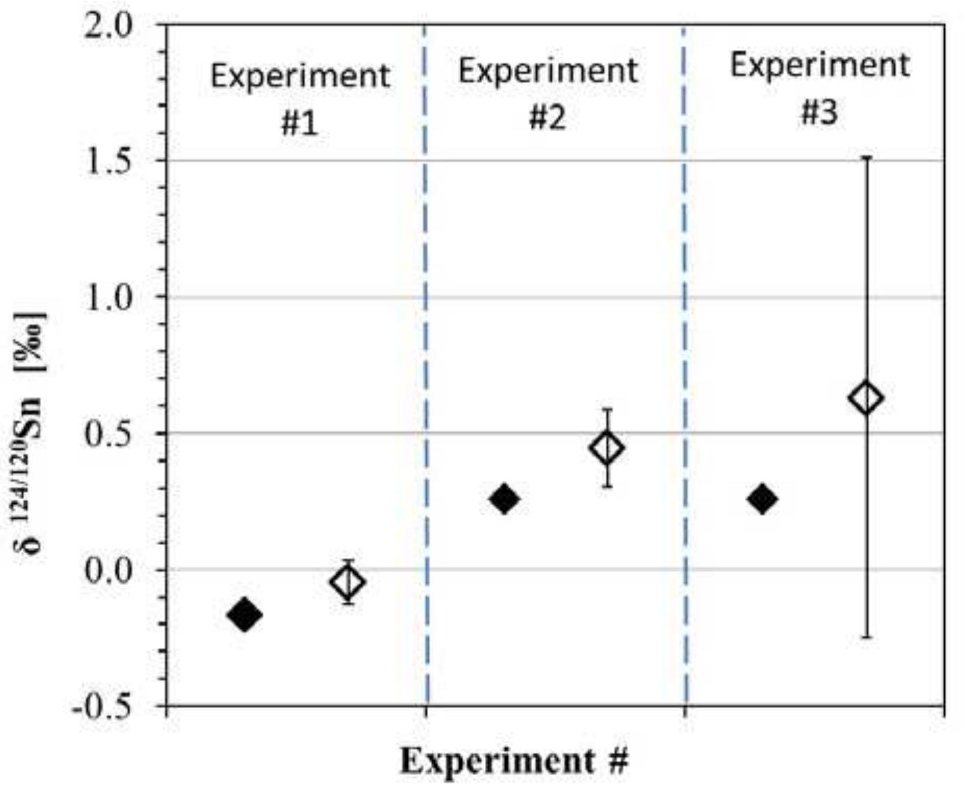 Figure 3b Average isotopic composition (6'°“'”Sn) of the tin metal and bronze obtained by smelting in the field with cassiterite from two different ore deposits on the Iberian Peninsula. Experiment  #1 and #2 were done in crucibles, whereas experiment #3 was carried out without one. Incomplete reduction during experiment #3 caused large isotopic variation. Open symbols represent the composition of tin metal; filled symbols are the isotopic composition of the cassiterite reduced in the laboratory with the KCN reduction method. Error bars represent 2 standard deviations of the mean. 