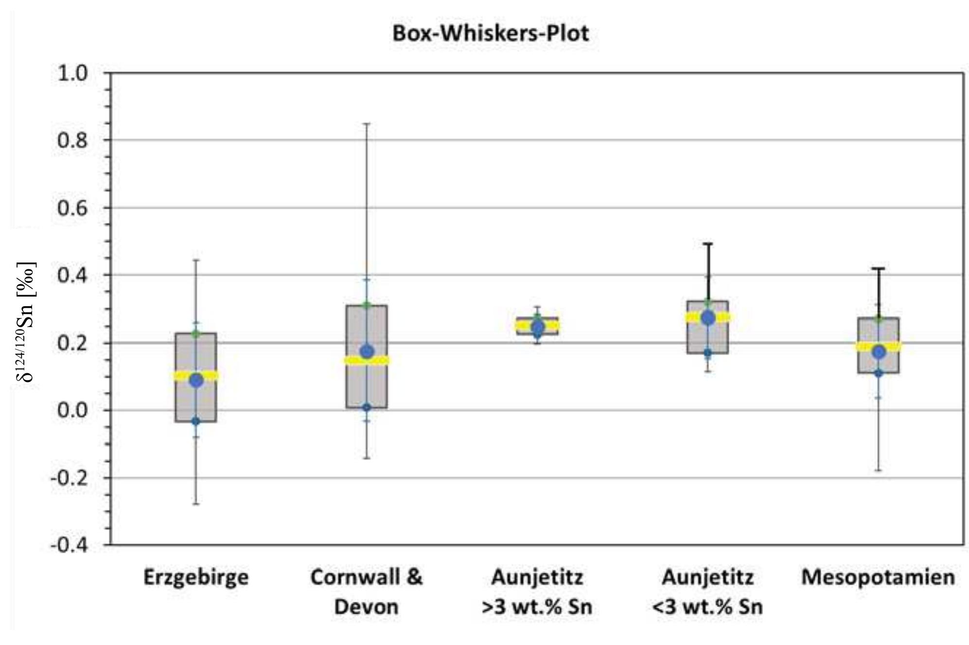 The Tinworking Landscape of Dartmoor in a European Context: Prehistory to 20th Century   Figure 4 Box-Whiskers diagram showing the variation of the 6'°“'?"Sn ratio in tin ore deposits from the Saxon-Bohemian Erzgebirge and from Cornwall and Devon in southern England as well as in EBA bronze objects belonging to the Unétice culture in Central Germany and to the Early Dynastic II and the Akkadian Periods of Mesopotamia. Yellow lines represent the median values, blue  dots the averages of the isotope distributions. Data of tin ore deposits from Marahrens (unpublished); Data of Mesopotamian objects from Frank (unpublished). 