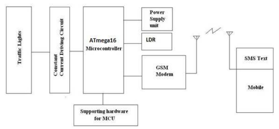 (PDF) Microcontroller Based Automatic Street Light Monitoring and ...