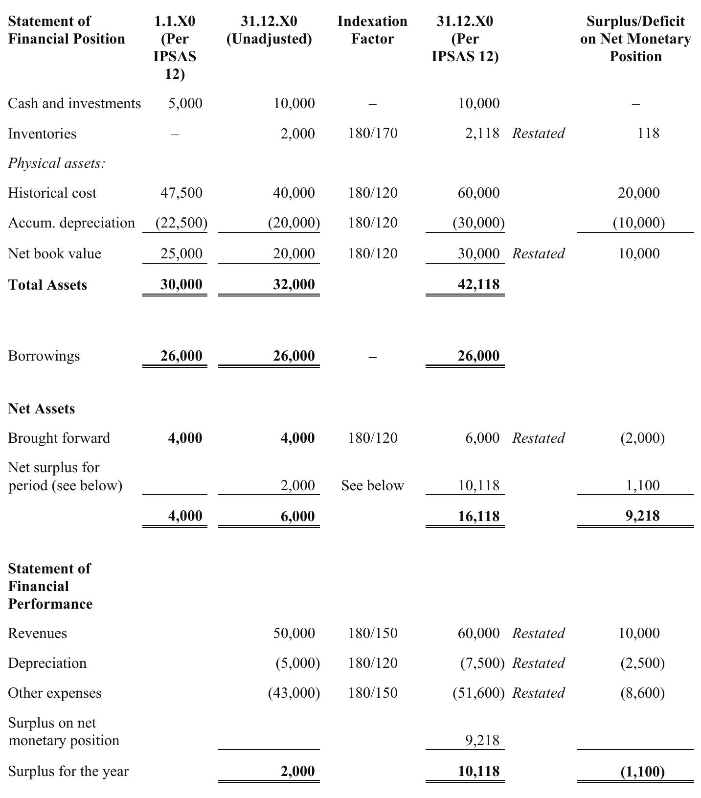 Ipsas Example (PDF) IPSAS 10.pdf