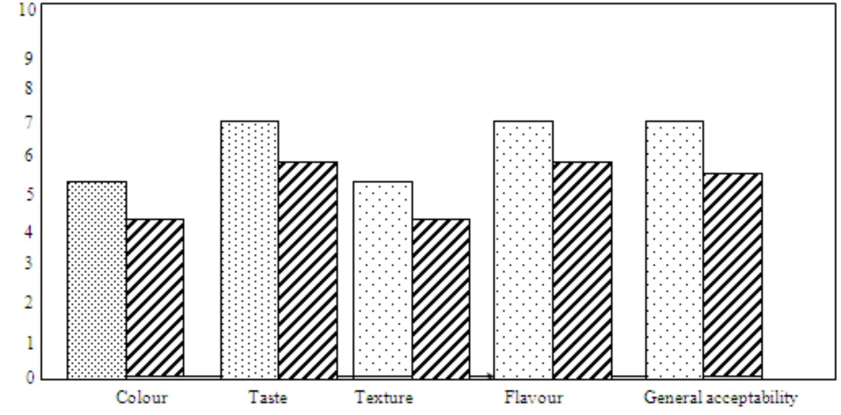 (PDF) Acceptance Of Fish Crackers Produced From Tilapia And Catfish.