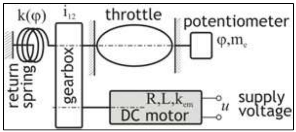 Schematic diagram of an electronic throttle control [17] the