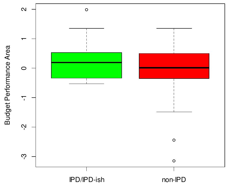 Comparative boxplots of the budget performance area boxplots