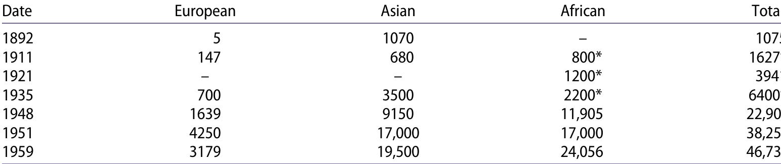Sources: See Paul Temple, The Growth of Kampala. An Historical Geographical Review (Kampala: East African Institute of Social Research, 1968), and Southall and Gutkind, Townsmen in the Making (for numbers marked *).  Table 1. Resident population of Kampala Township 1892-1959.  