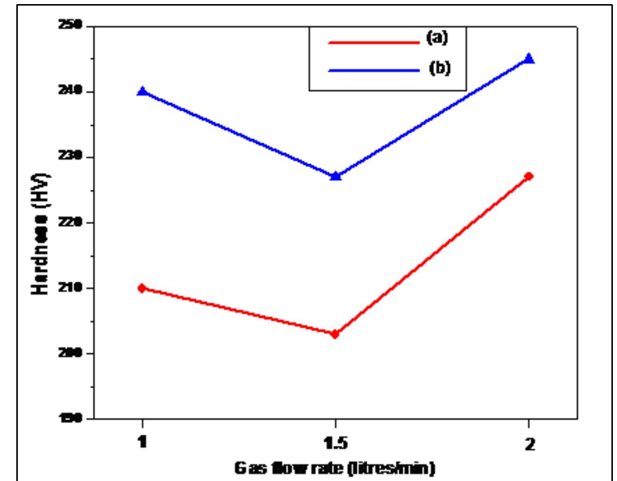 9: variation of hardness of specimens with gas flow rate at