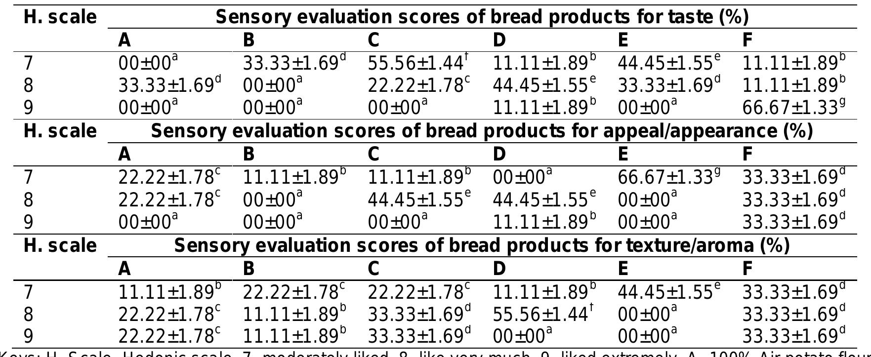 (PDF) Sensory Evaluation Assessment of Bread Produced with Composite ...