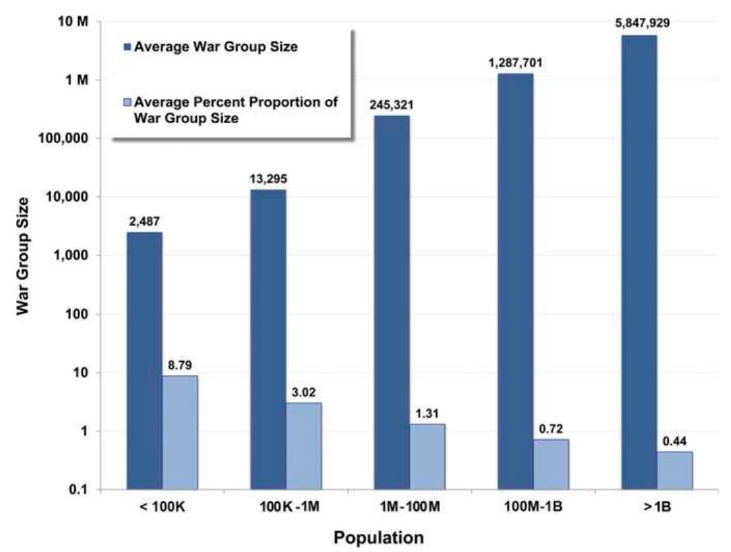 Fig. 1. Comparison of trends in average numbers and percent proportions of war group size by population categories from Dataset $1 (n = 223). 