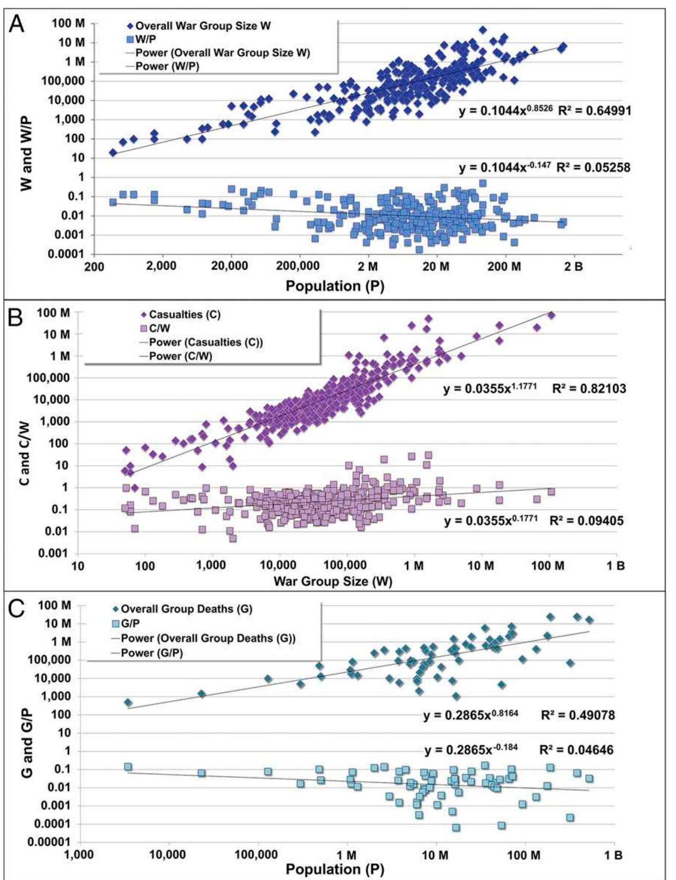 Fig. 2.__Log-log distributions show the scaling relationships between P (population) and W (war group size), between W and C (conflict casualties), and between P and G (overall group conflict deaths). (A) Scaled distribution of P vs. W and W/P from Dataset $1 (n = 295). (B) Scaled distribution of W vs. C and CW from Dataset S2 (n = 430). (C) Scaled distribution of P vs. G and G/P for World War | and World War II from Dataset $4 (n = 65). 